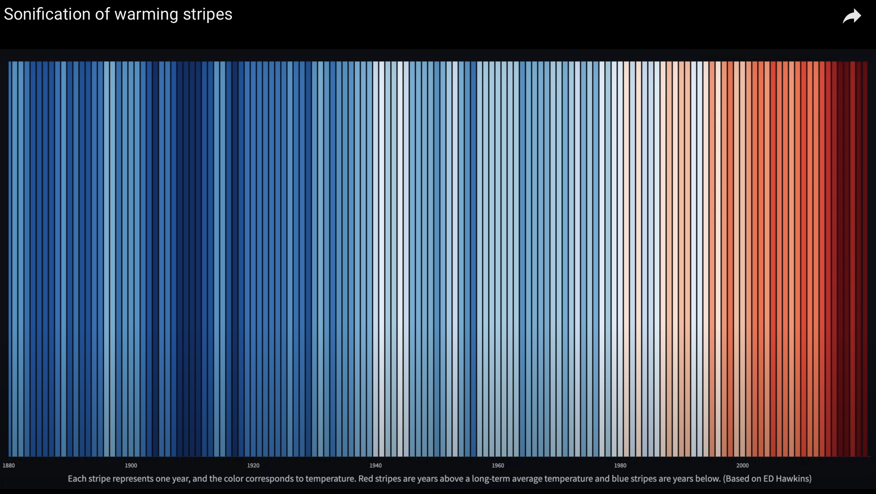 Sonification of Warming Stripes