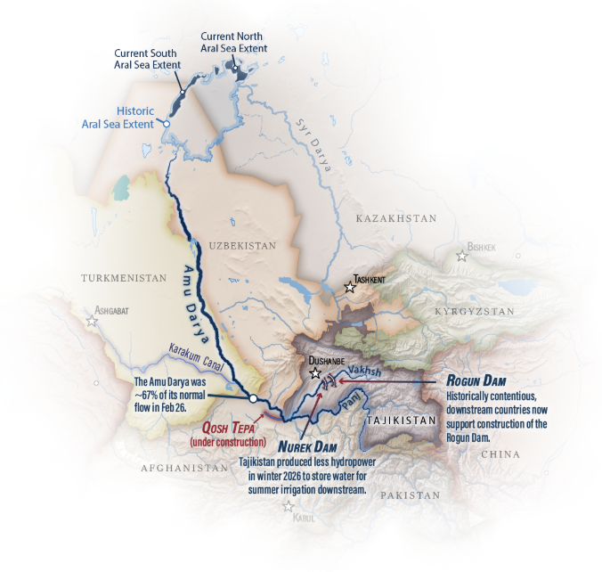 A map of Tajikistan and its neighboring countries. The Nurek Dam is highlighted with text reading, “Tajikistan produced less hydropower in winter 2026 to store water for summer irrigation downstream.” The Rogun Dam is also pointed out, and nearby text reads, “Historically contention, downstream countries now support construction of the Rogun Dam.” The Amu Darya River is emphasized with text reading, “The Amu Darya was ~67% of its normal flow in February 26.”