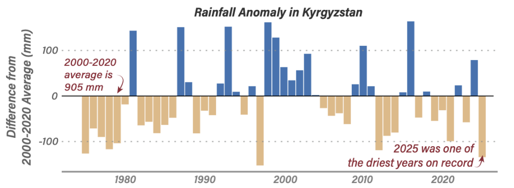 A bar graph illustrating rainfall levels in Kyrgyzstan from 1975 to 2025. The 2000 to 2020 average is 905 millimeters of rain. 2025 was one of the driest years on record, leaving the Toktogul and Shardara reservoirs low. Kazakhstan’s reservoirs and irrigation canals on the Syr Darya River rely on rain from upstream Kyrgyzstan.