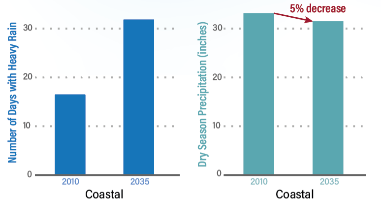 Two bar graphs illustrating differences in heavy rain days and dry season precipitation between 2010 and 2035 in coastal Liberia. The number of days with heavy rain is predicted to almost double, while dry-season precipitation in inches is projected to decrease by 5%. With shifts occurring in both the wet and dry seasons, communities may experience impacts all year. Water supply and transportation systems should be built to accommodate changes.