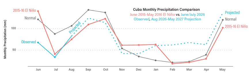 Graphic detailing monthly precipitation for Cuba. Drought and floods are forecast to be more severe than the 2015-2016 El Niño. Additionally, water pipes are more degraded, power cuts are more frequent, and there have been no flood protection improvements, which may combine to create impacts that feel much worse during this 2026-2027 El Niño.  