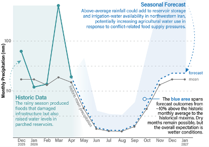 Graph detailing rainfall in northwestern Iran, where much of the nation’s agriculture is concentrated. After an above-average rainy season, rainfall is predicted to be at least 10% above normal, though forecast confidence decreases over time.