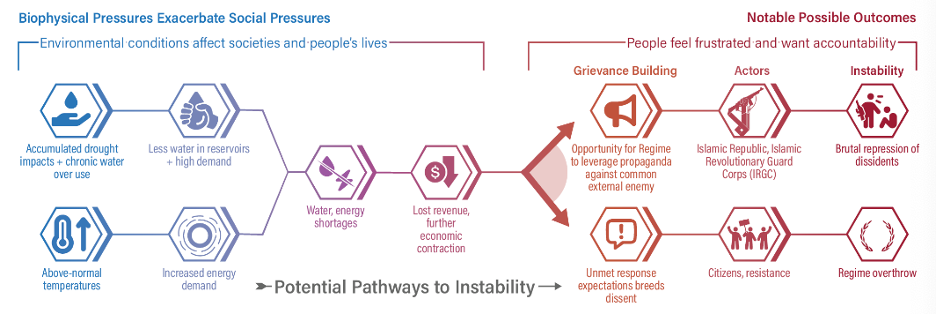 Graphic detailing potential pathways to instability in Iran. Environmental pressures contribute to instability within the nation, but it is unclear how these pressures will manifest. While excess rainfall presently creates benefits, the water crisis still persists. Meanwhile, an unravelling economy and rising temperatures create uncertainties within the repressed society.